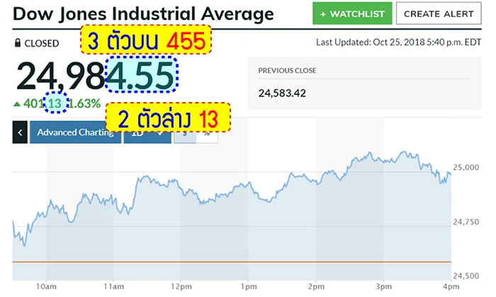 วิธีดูผลหวยหุ้นดาวน์โจนส์