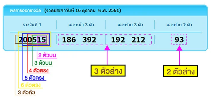 วิธีดูผลหวยรัฐบาล