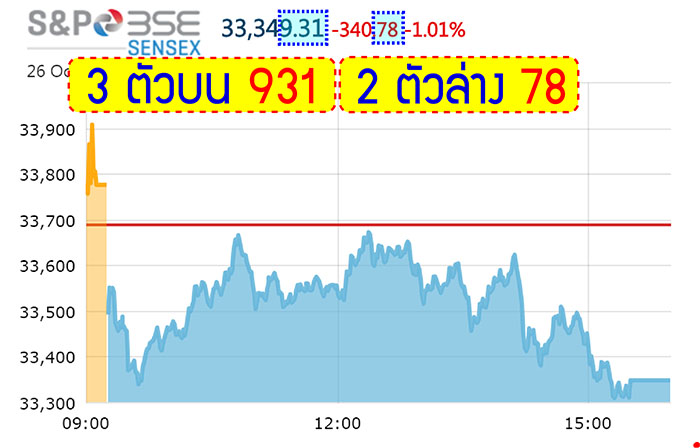 วิธีดูผลหวยหุ้นอินเดีย